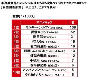 冷凍食品のアレンジ料理をもりもり食べてくれそうなアニメキャラ