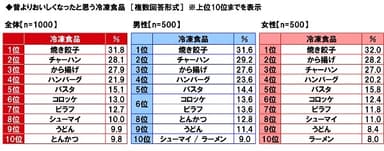 昔よりおいしくなったと思う冷凍食品