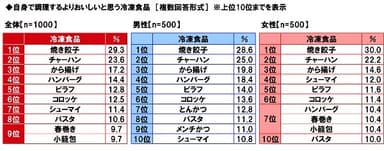 自身で調理するよりおいしいと思う冷凍食品