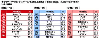 在宅ワーク中のランチに向いていると思う冷凍食品