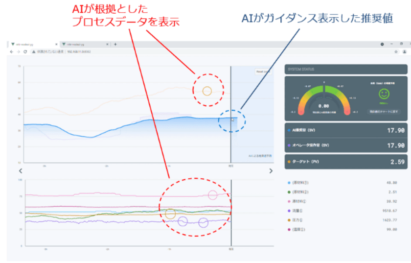 AIにより手動オペレーションが不可欠な運転を支援する「AIプラント運転支援ソリューション」を化学プラントに導入し実証実験に成功
