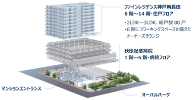 複合施設「ASMACI神戸新長田」の建物概要イメージ