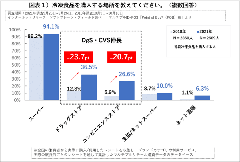 「冷凍食品」販路・商品拡大で「週２回以上利用する人」は半数近く

