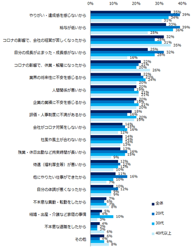 「コロナ禍が転職活動を始めるきっかけになった」と回答した方へ伺います。転職を考え始めた具体的なきっかけ（転職理由）は何ですか？（複数回答可）