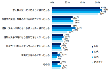 「コロナ禍が転職活動を止めるきっかけになった」と回答した方へ伺います。転職活動を止めた具体的なきっかけは何ですか？（複数回答可）