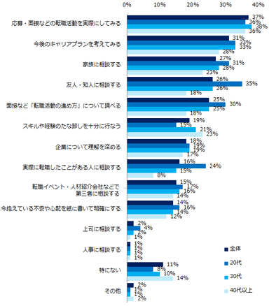 転職を考える中で、不安な点・気になる点が「ある」と回答した方に伺います。不安な点・気になる点はどうやって解消しようと思いますか？もしくは実際にどうやって解消できましたか？（複数回答可）