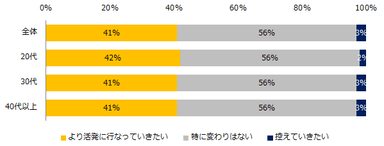 今後、新型コロナウイルスが収束した際には、転職活動をどうしていきたいですか？（年齢別）