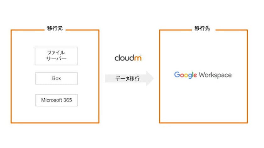 クラウド移行サービスのラインナップに CloudM が追加　
～ Google Workspace(TM) へのデータ移行を支援 ～