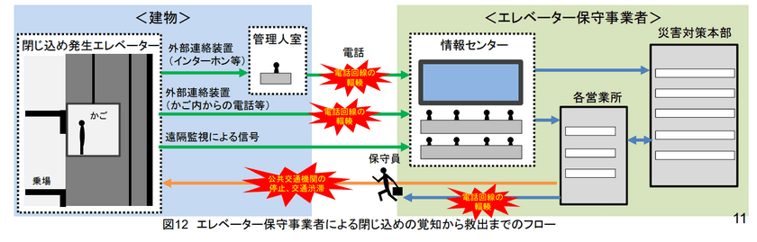 地震によるエレベーター閉じ込め時間を最小限に　
QRコードで救援要請できるシステムへの問合せが約2倍増！