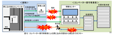 エレベーター閉じ込め救出フロー