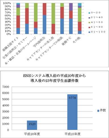 就職先企業の情報源と満足度 / 学生面談件数の推移