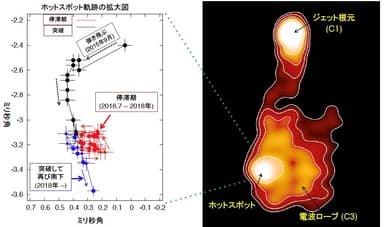 左：ホットスポットの位置変化。右：3C84ジェット全体の電波画像。