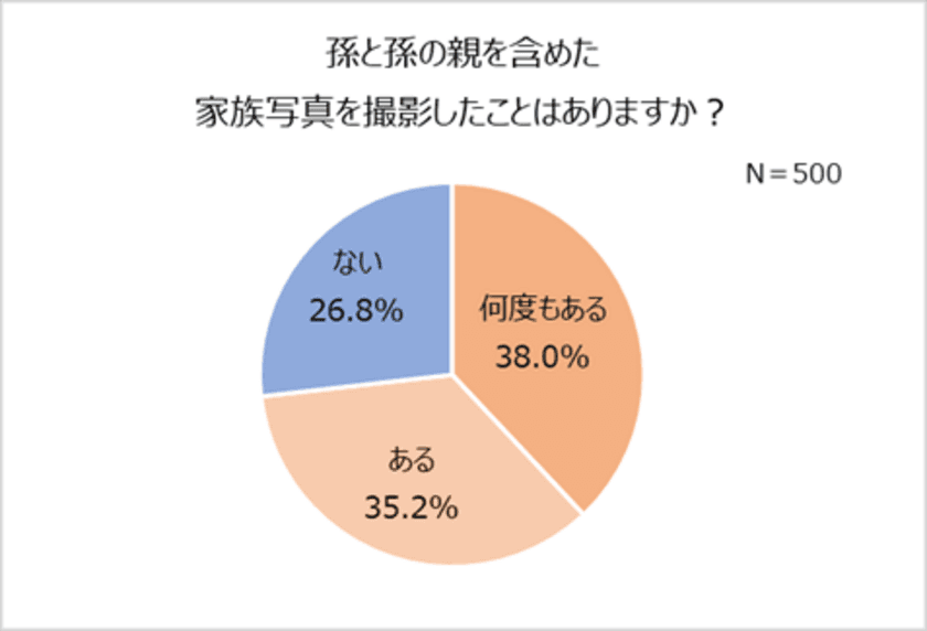 現在、孫と会える頻度は月1回！
会う時の不安「泣かれる」「忘れられる」。
今年の孫の誕生日、半数以上が「一緒にお祝いしない」
祖父母に贈ろう！お子さまや家族の特別な日を記録するスタジオアリスの撮影プラン