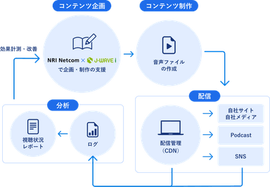 サービス内容