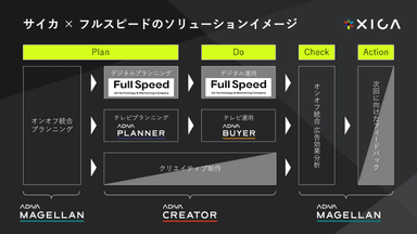 サイカ × フルスピードのソリューションイメージ