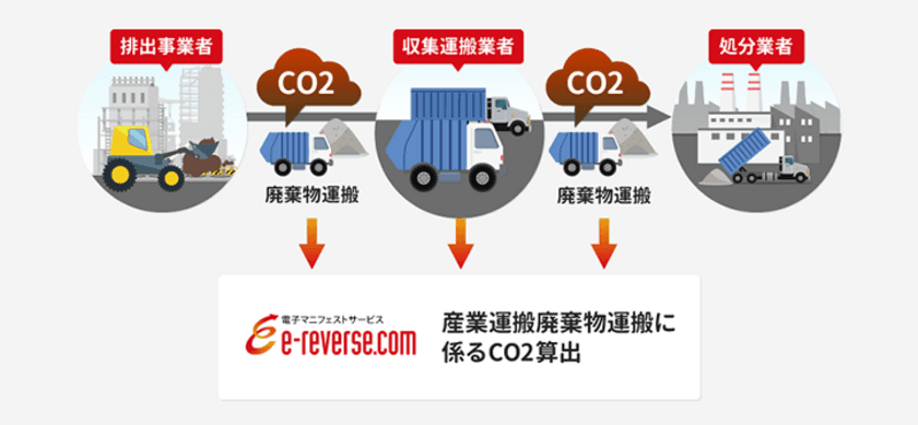 イーリバースドットコム、建設現場の
『産業廃棄物の運搬に係るCO2排出量』を算出する実証実験を開始