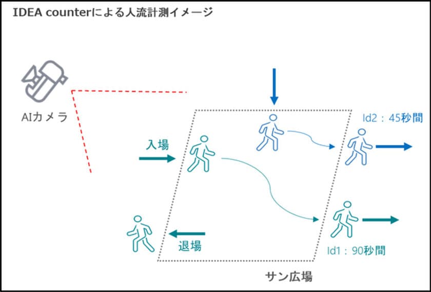 オープンスペースの新たな活用検討に向け、
プライバシーに配慮した設計のAIカメラを用いた人流解析を実施