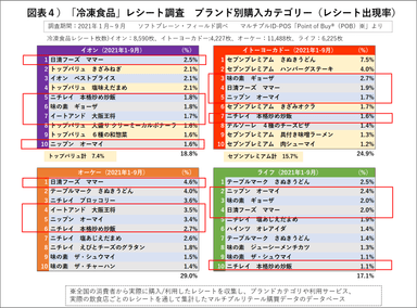 図表４