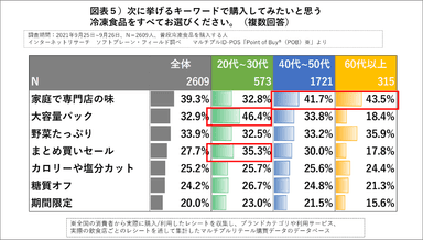 図表５