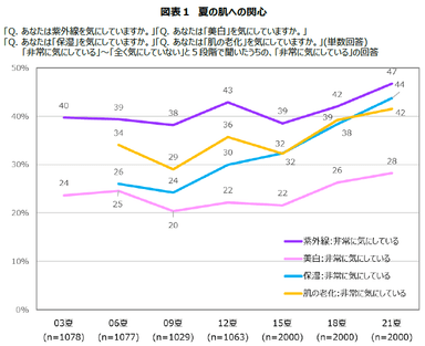 図表1　夏の肌への関心