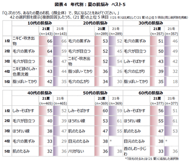 図表4　年代別：夏の肌悩み　ベスト5