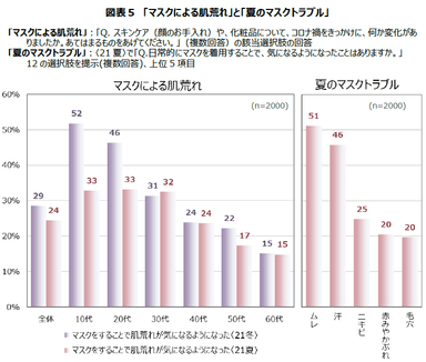 図表5　「マスクによる肌荒れ」と「夏のマスクトラブル」