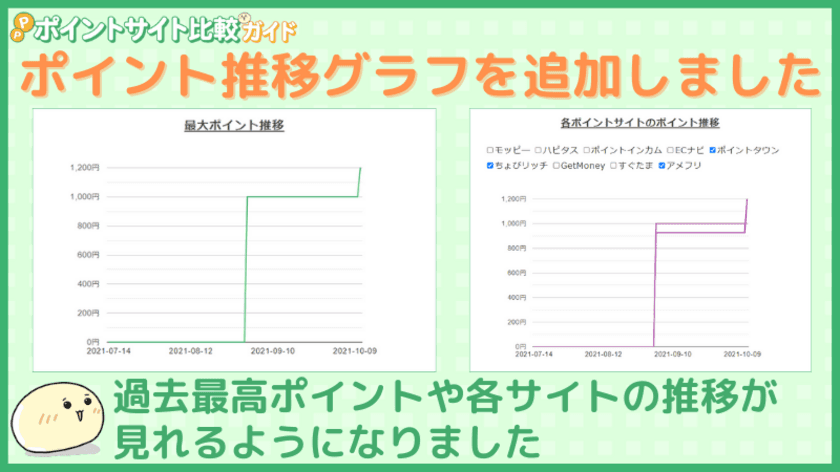 ポイントサイトでポイント推移グラフを追加！
過去最高ポイントが見れるようになりました