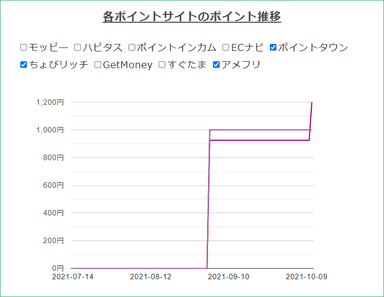 各サイトの推移