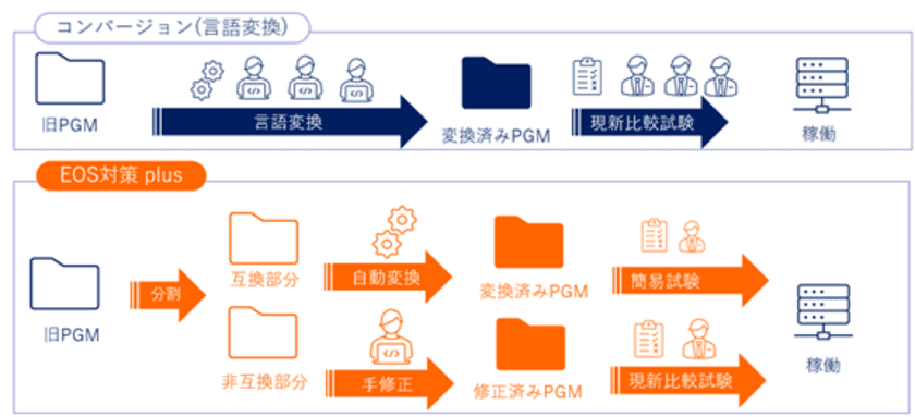 製造業DXを支える「EOS対策 plus」を提供開始　
既存ITシステムのサポート切れ対策をトータル支援