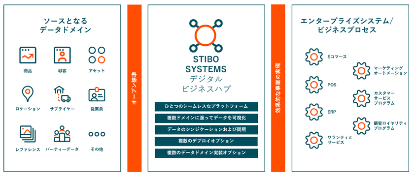 Stibo SystemsとNSW、
「ワン・グローバル・パートナー・プログラム」を締結　
～マスターデータマネジメントによる
日本企業のデータドリブン経営実践とDXを加速～