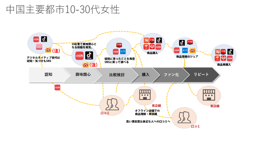 中国人女性のカスタマージャーニーマップを作成！
マーケティングシステムを提供する「ENJOY JAPAN」が報告