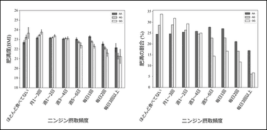 図2　ニンジンの摂取頻度およびrs4445711遺伝子型と肥満度・肥満者の割合の関連