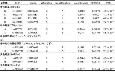 表1　肥満度に関してそれぞれの野菜摂取において相互作用があるSNPs