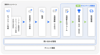 キャンペーン事務局機能