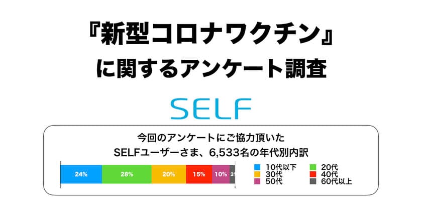 「新型コロナワクチン」6,533名に調査　
ワクチンを打たない理由は……？