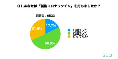 Q1.ワクチンを打ったかどうか(全体)