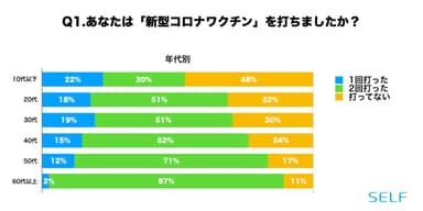 Q1.ワクチンを打ったかどうか(年代別)