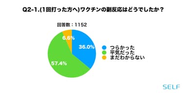 Q2-1.1回目の副反応はどうだったか(全体)