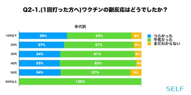 Q2-1.1回目の副反応はどうだったか(年代別)