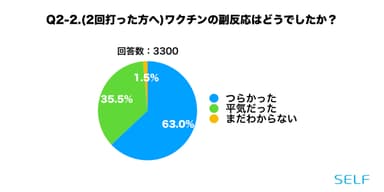 Q2-2.2回目の副反応はどうだったか(全体)