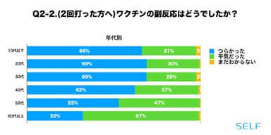 Q2-2.2回目の副反応はどうだったか(年代別)