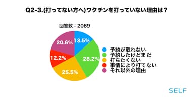 Q2-3.ワクチンを打っていない理由(全体)