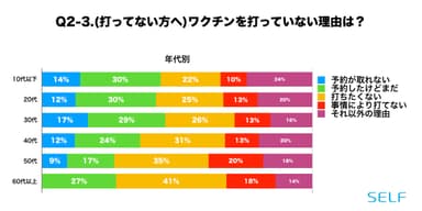 Q2-3.ワクチンを打っていない理由(年代別)