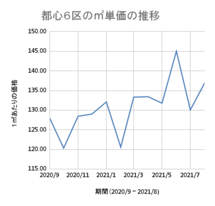 エステートテクノロジーズが、
8月度の中古マンション市況動向調査と当社分析精度を報告