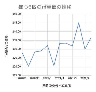 都心6区のm2単価の推移