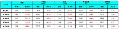中古マンションの需要と供給のバランス比較