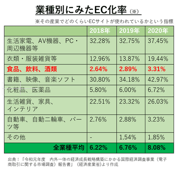 業種別に見たEC化率