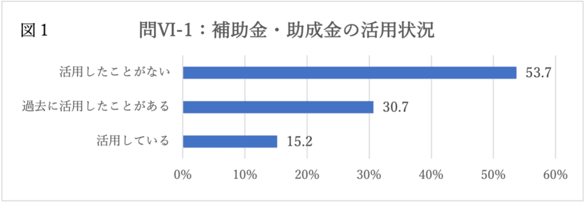 中小企業の広報活動支援に
「補助金・助成金自動診断システム」を活用　
広報部立ち上げや人材を育成する会員制のプログラムに適用