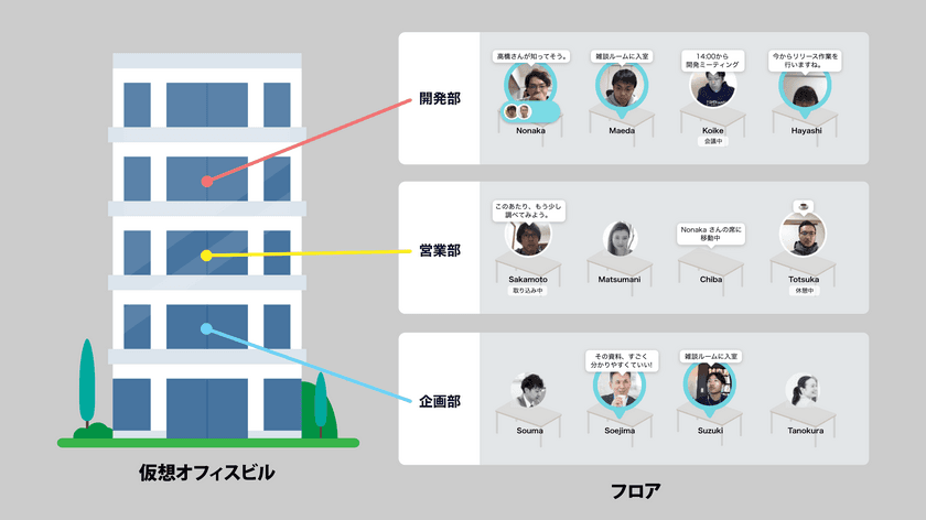 テレワークのための仮想オフィスツール「Remotty」に、
全社員を対象としたオープンな雑談やイベントを行える
「仮想オフィスビル」をリリース