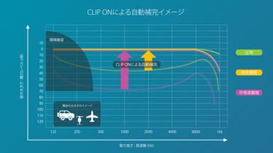 聴こえづらい部分のみ調整します